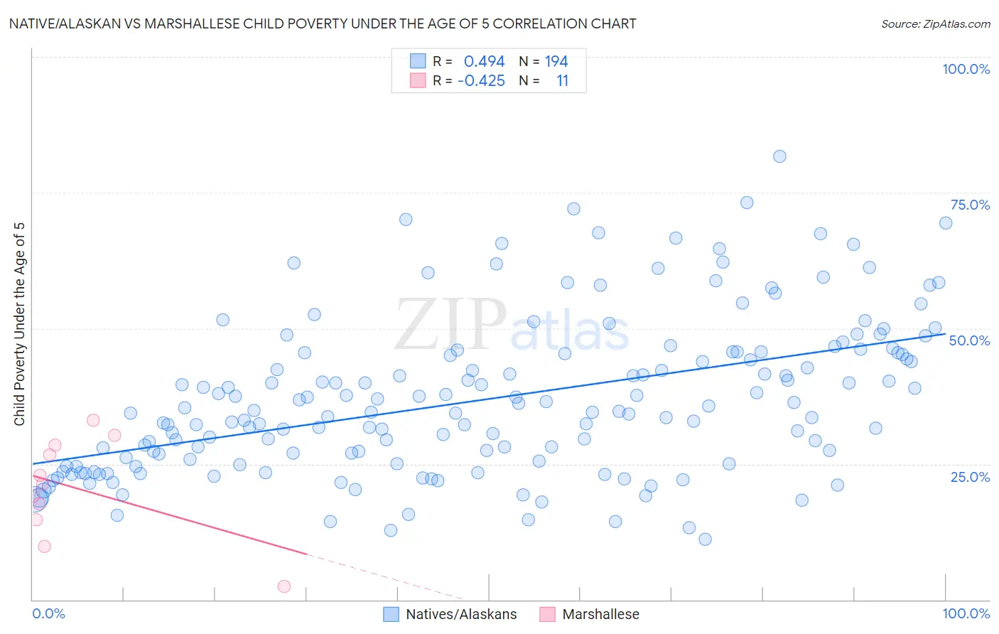 Native/Alaskan vs Marshallese Child Poverty Under the Age of 5