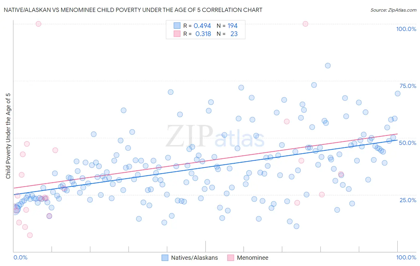 Native/Alaskan vs Menominee Child Poverty Under the Age of 5
