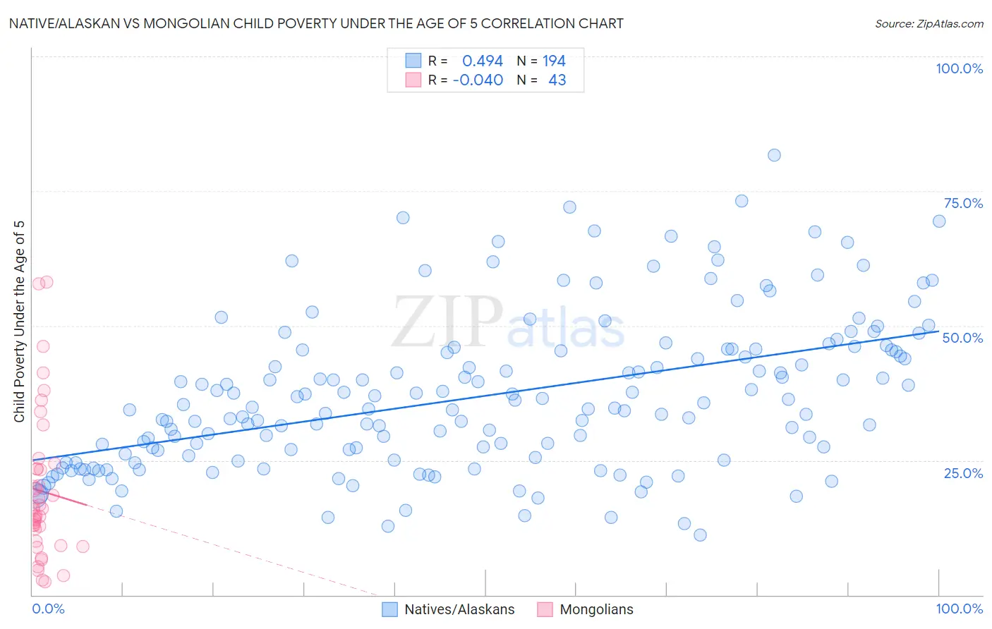 Native/Alaskan vs Mongolian Child Poverty Under the Age of 5