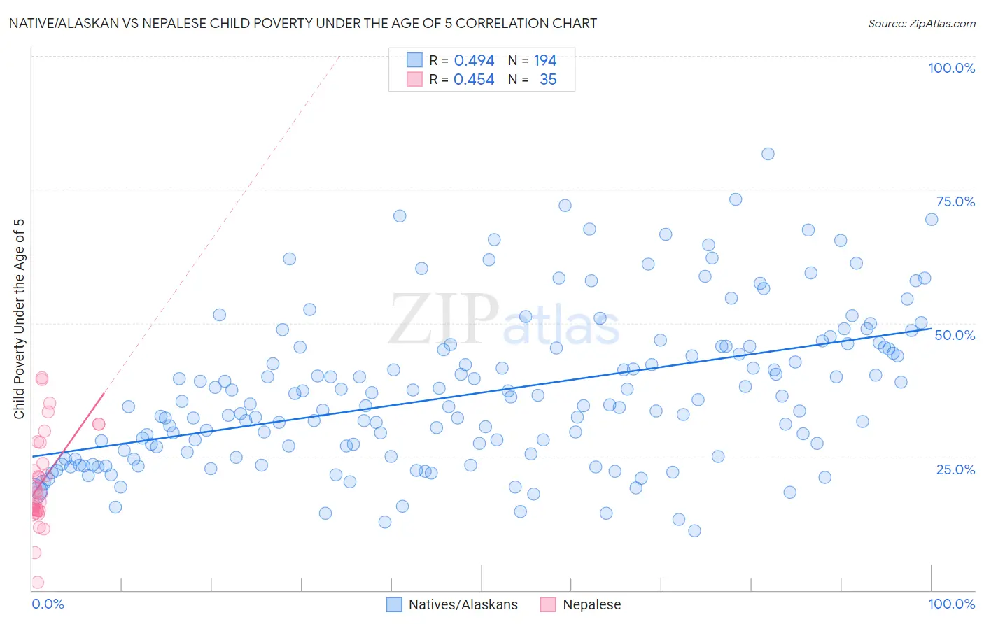 Native/Alaskan vs Nepalese Child Poverty Under the Age of 5