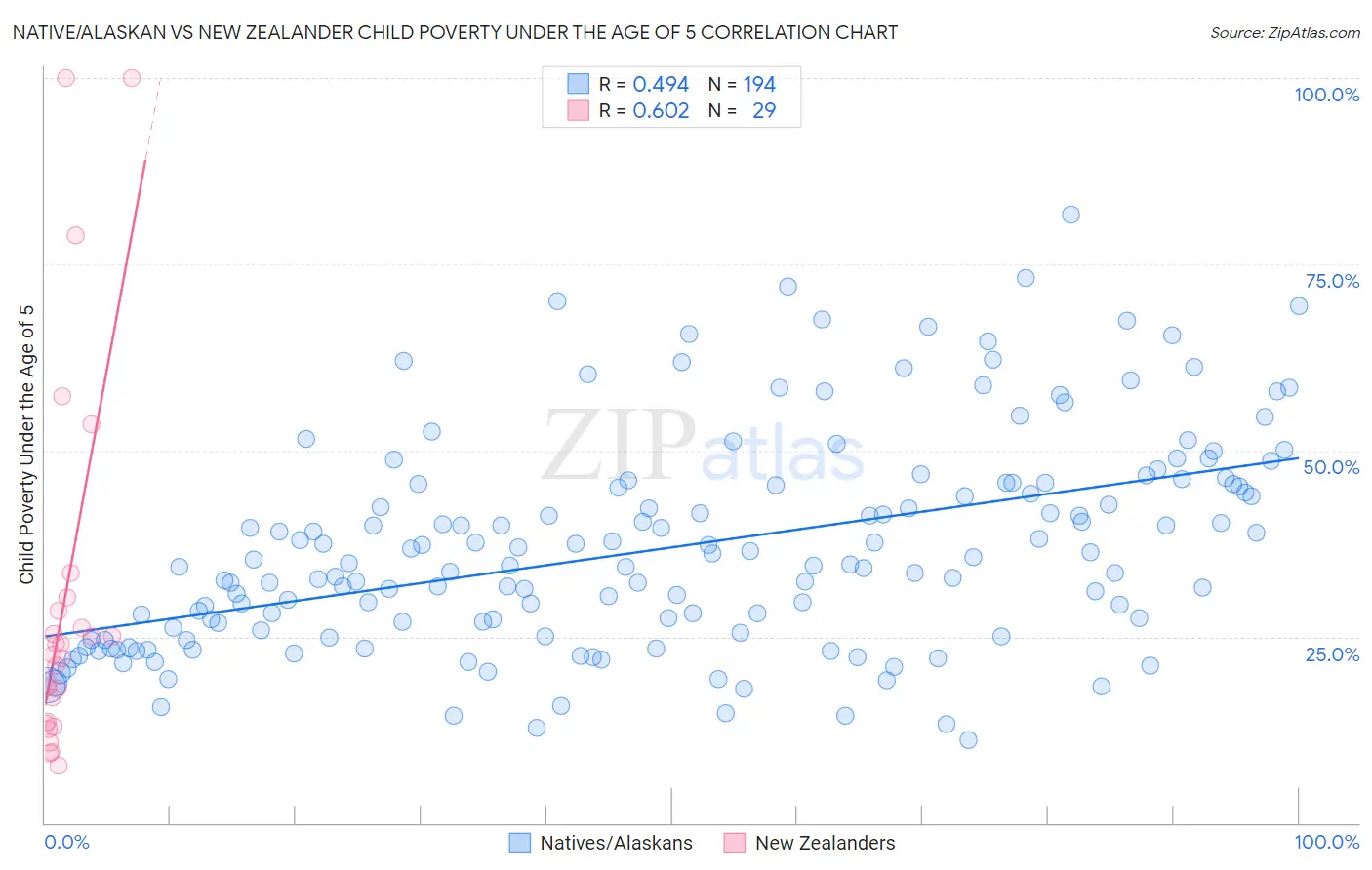 Native/Alaskan vs New Zealander Child Poverty Under the Age of 5