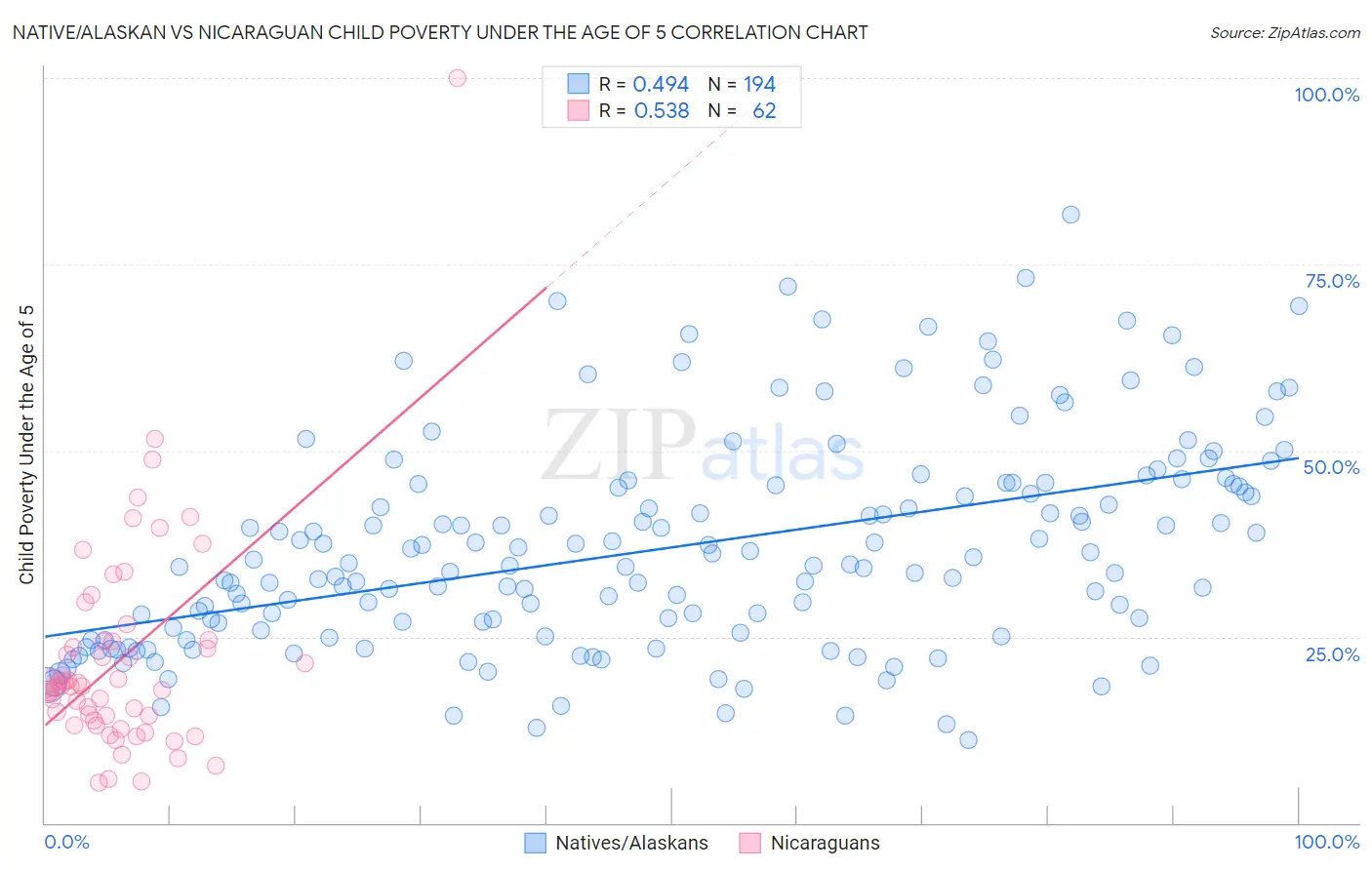 Native/Alaskan vs Nicaraguan Child Poverty Under the Age of 5