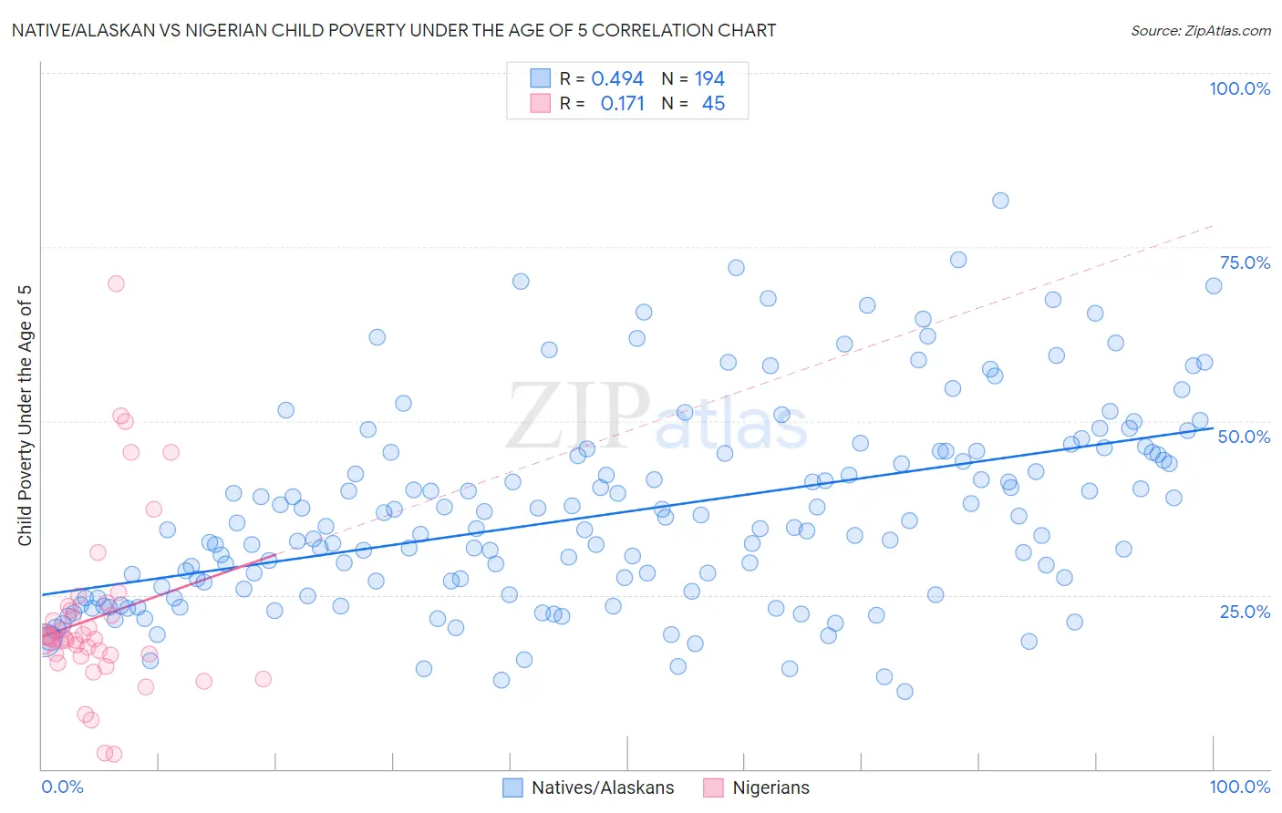 Native/Alaskan vs Nigerian Child Poverty Under the Age of 5