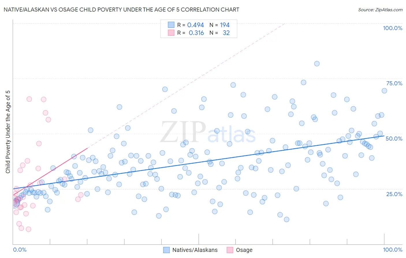 Native/Alaskan vs Osage Child Poverty Under the Age of 5