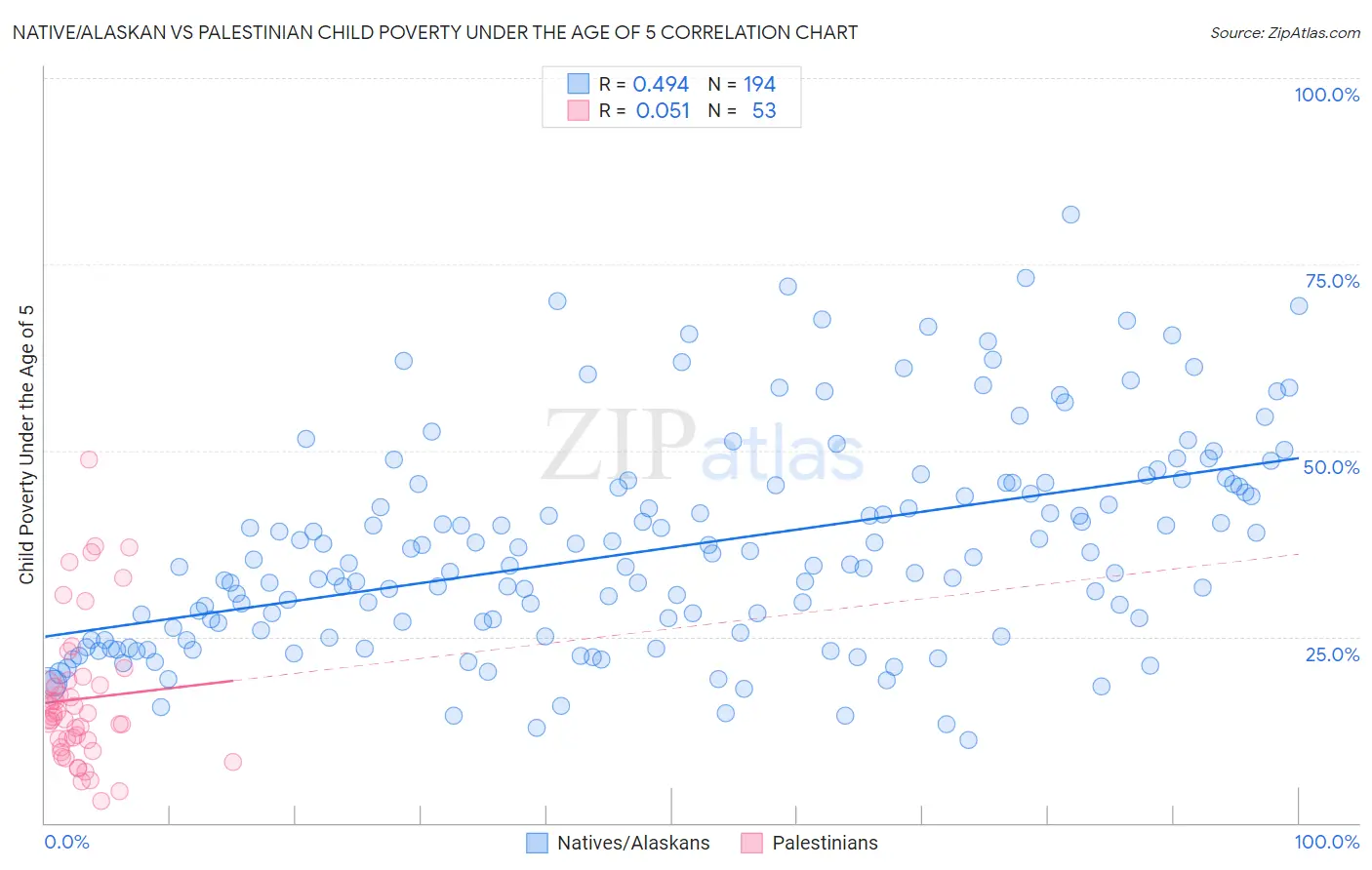 Native/Alaskan vs Palestinian Child Poverty Under the Age of 5