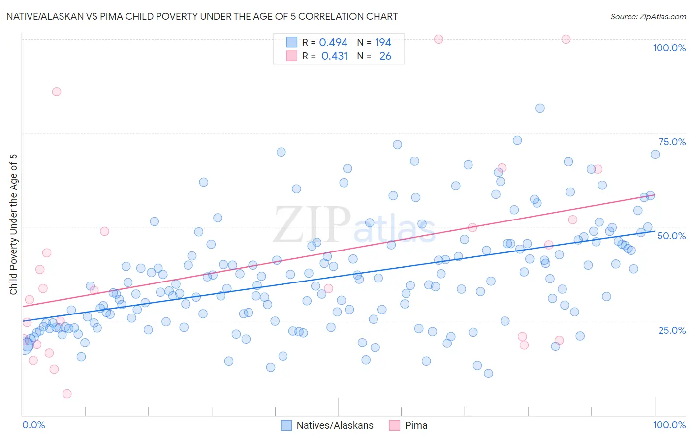 Native/Alaskan vs Pima Child Poverty Under the Age of 5