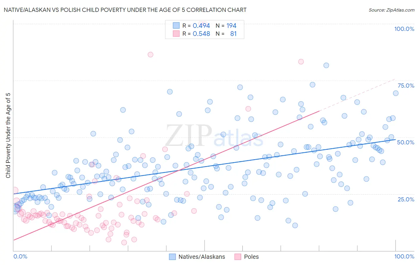 Native/Alaskan vs Polish Child Poverty Under the Age of 5
