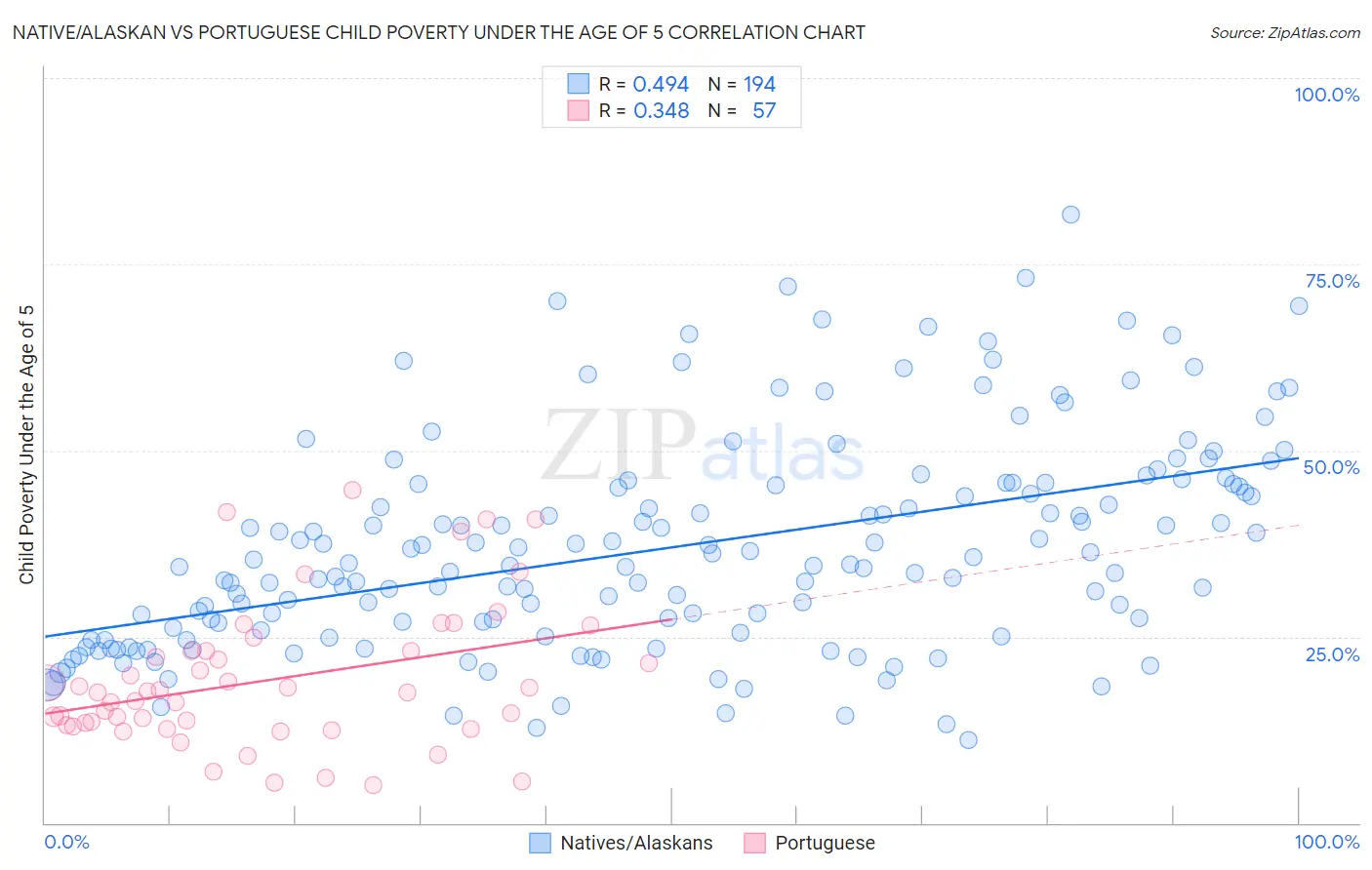 Native/Alaskan vs Portuguese Child Poverty Under the Age of 5