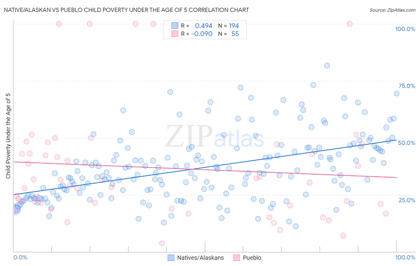 Native/Alaskan vs Pueblo Child Poverty Under the Age of 5