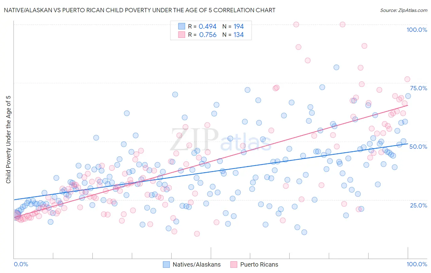 Native/Alaskan vs Puerto Rican Child Poverty Under the Age of 5