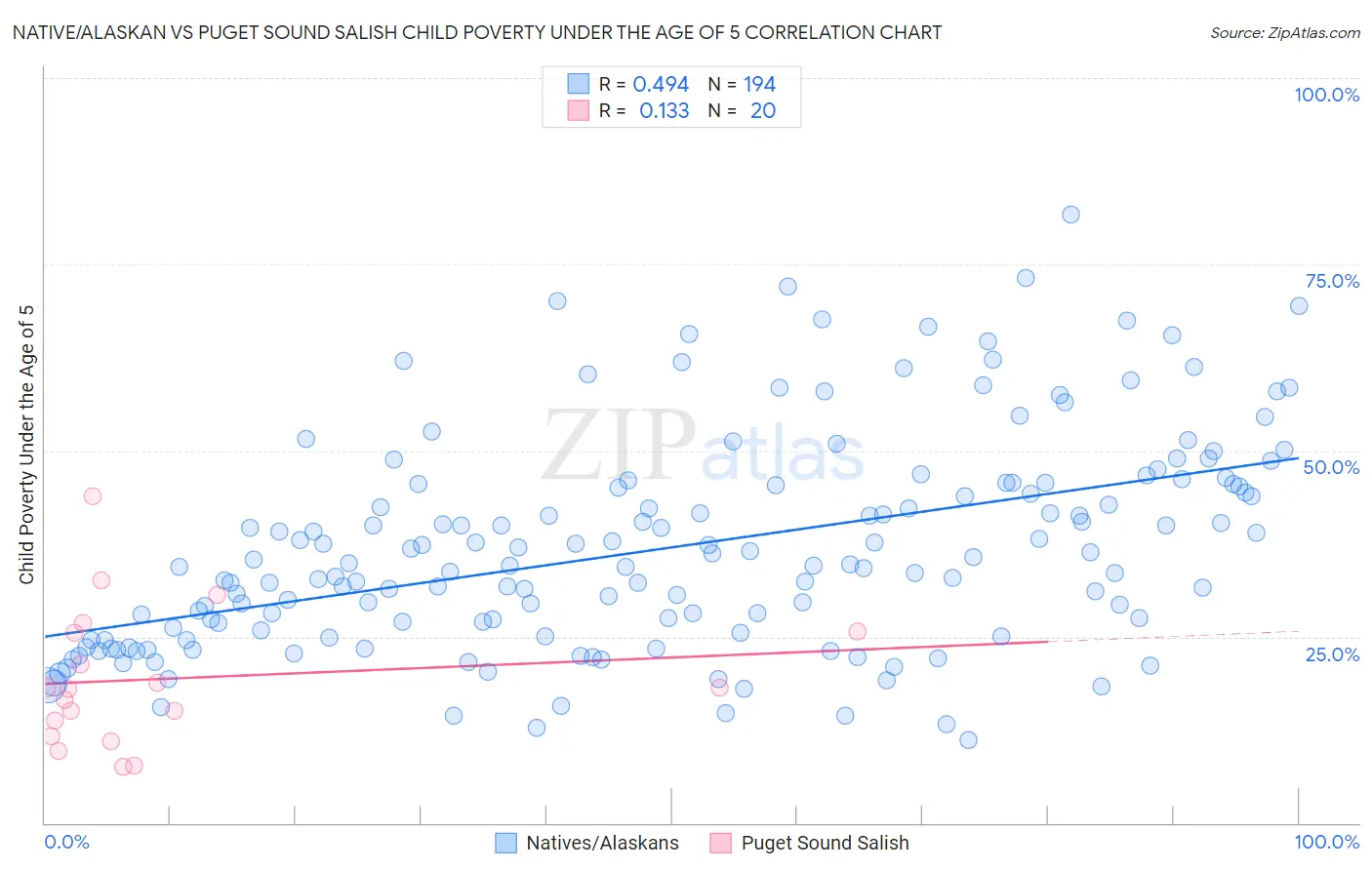 Native/Alaskan vs Puget Sound Salish Child Poverty Under the Age of 5