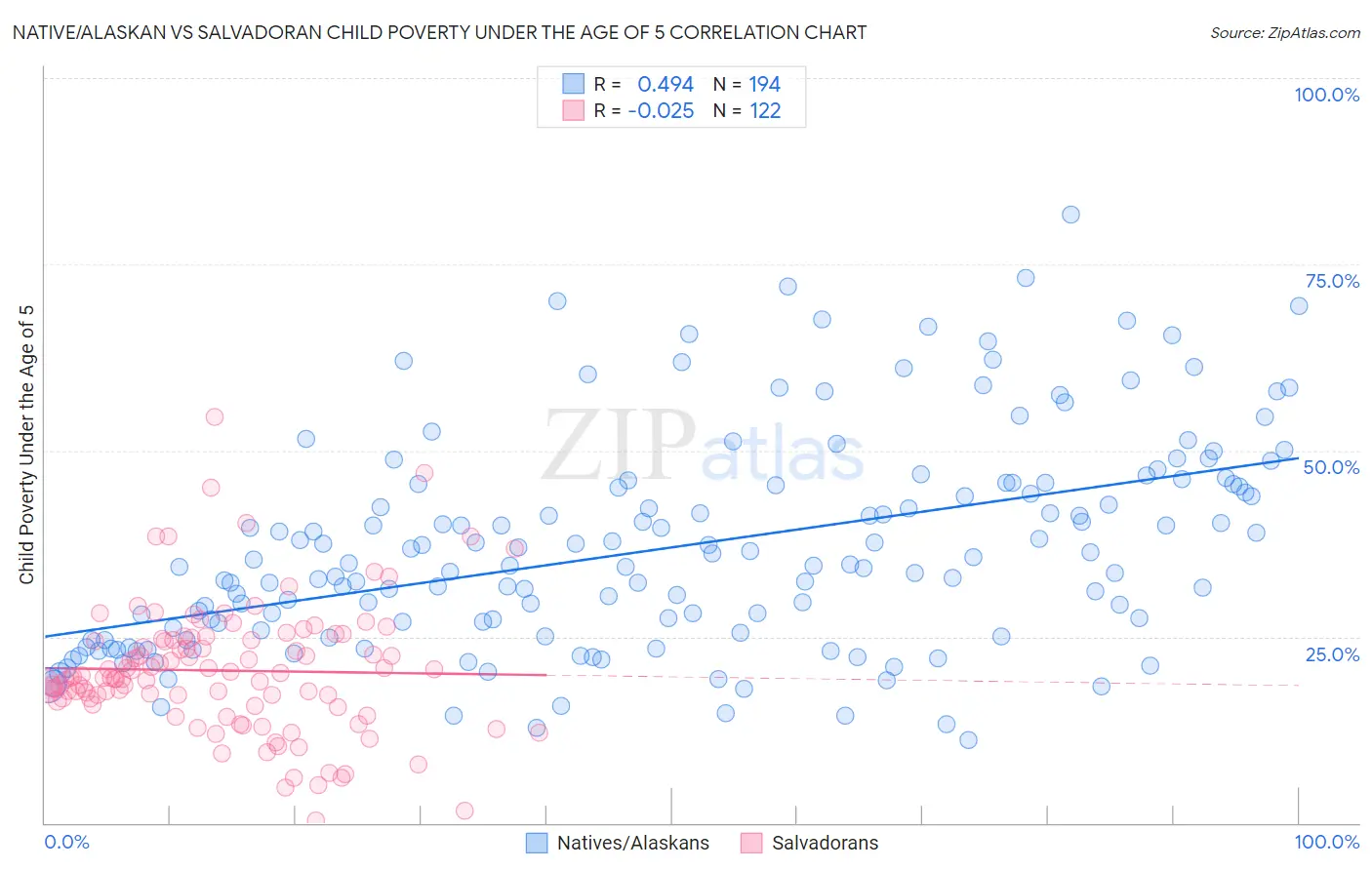 Native/Alaskan vs Salvadoran Child Poverty Under the Age of 5