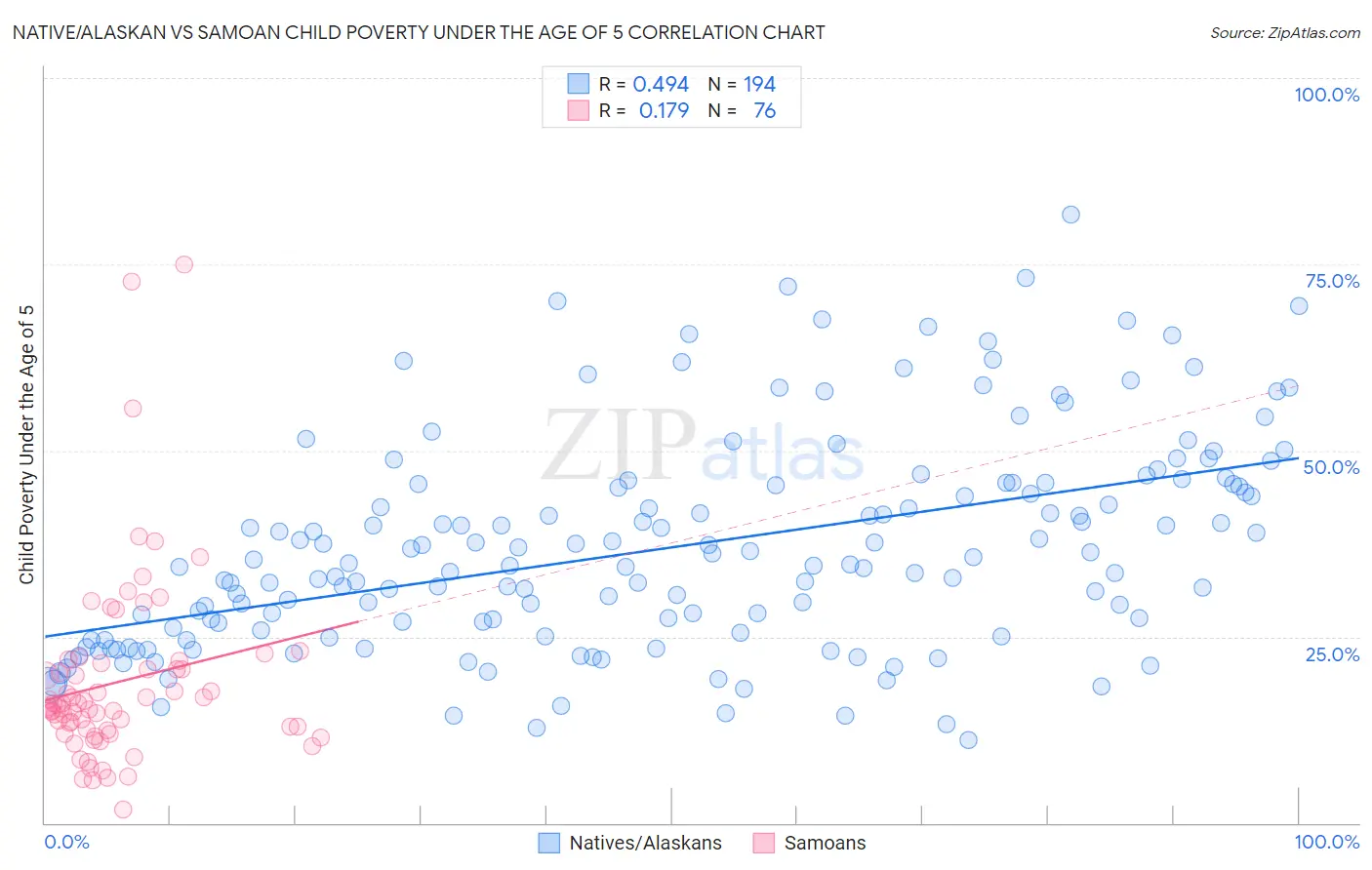 Native/Alaskan vs Samoan Child Poverty Under the Age of 5
