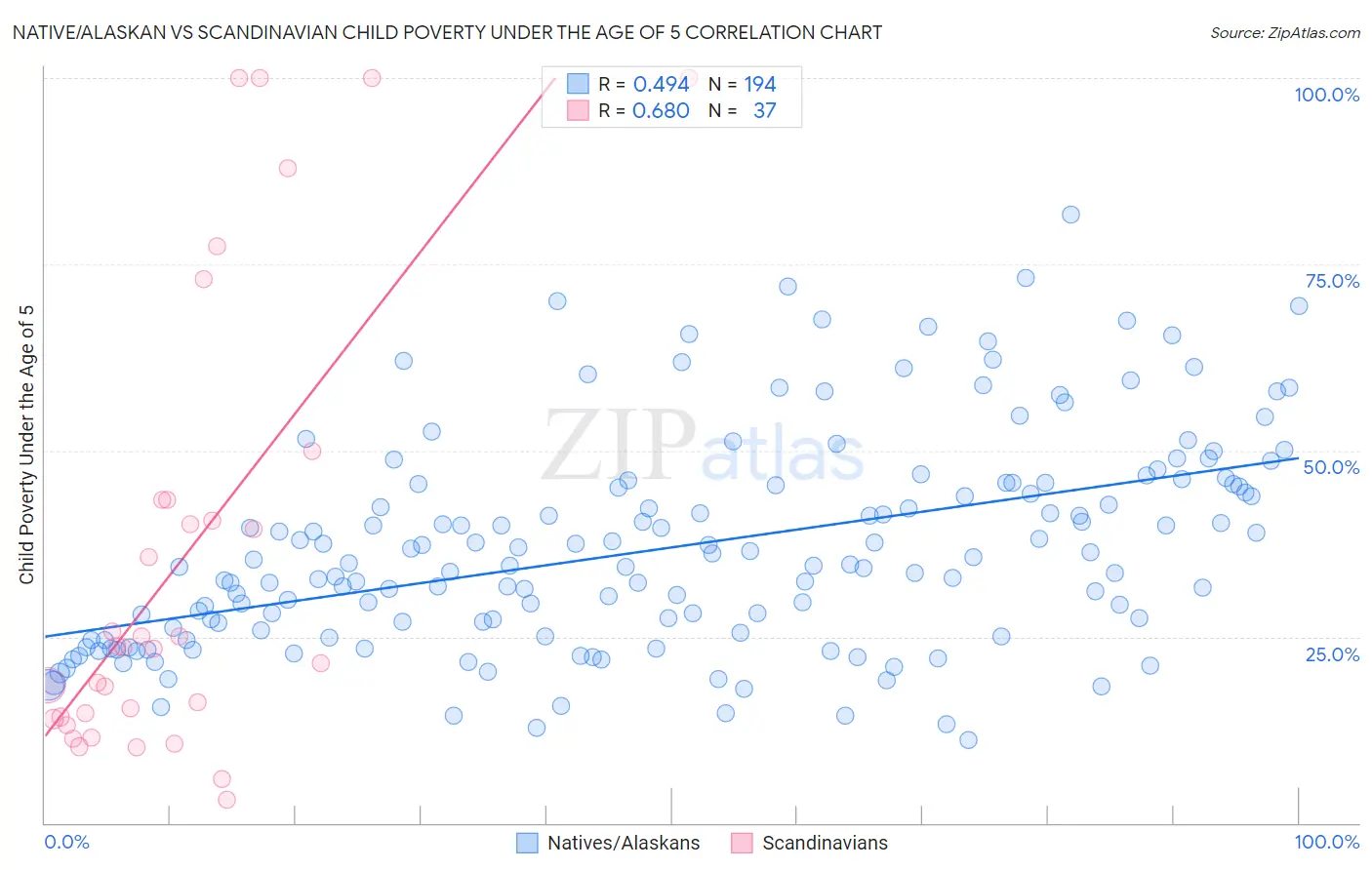 Native/Alaskan vs Scandinavian Child Poverty Under the Age of 5
