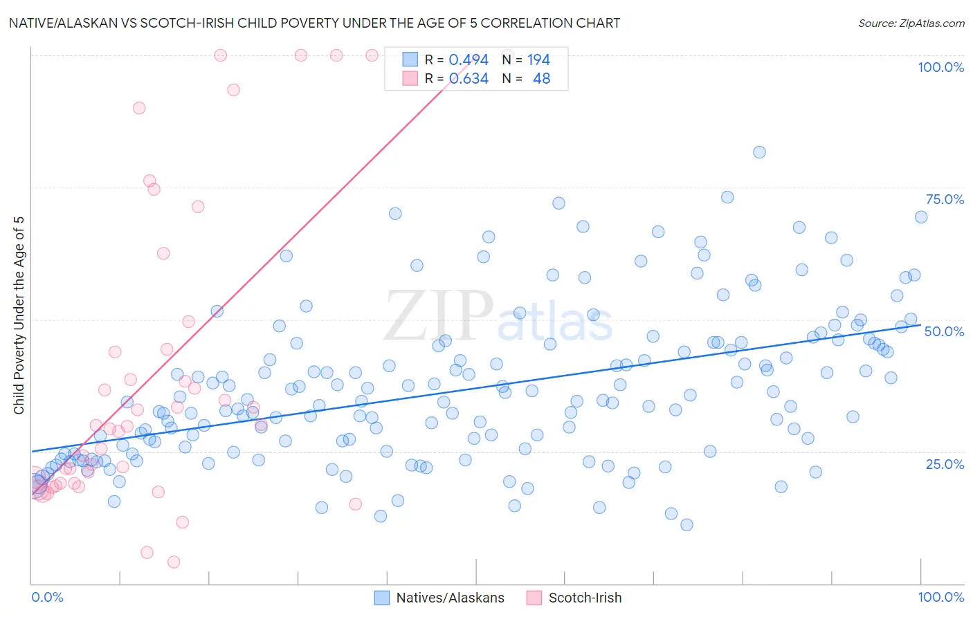 Native/Alaskan vs Scotch-Irish Child Poverty Under the Age of 5
