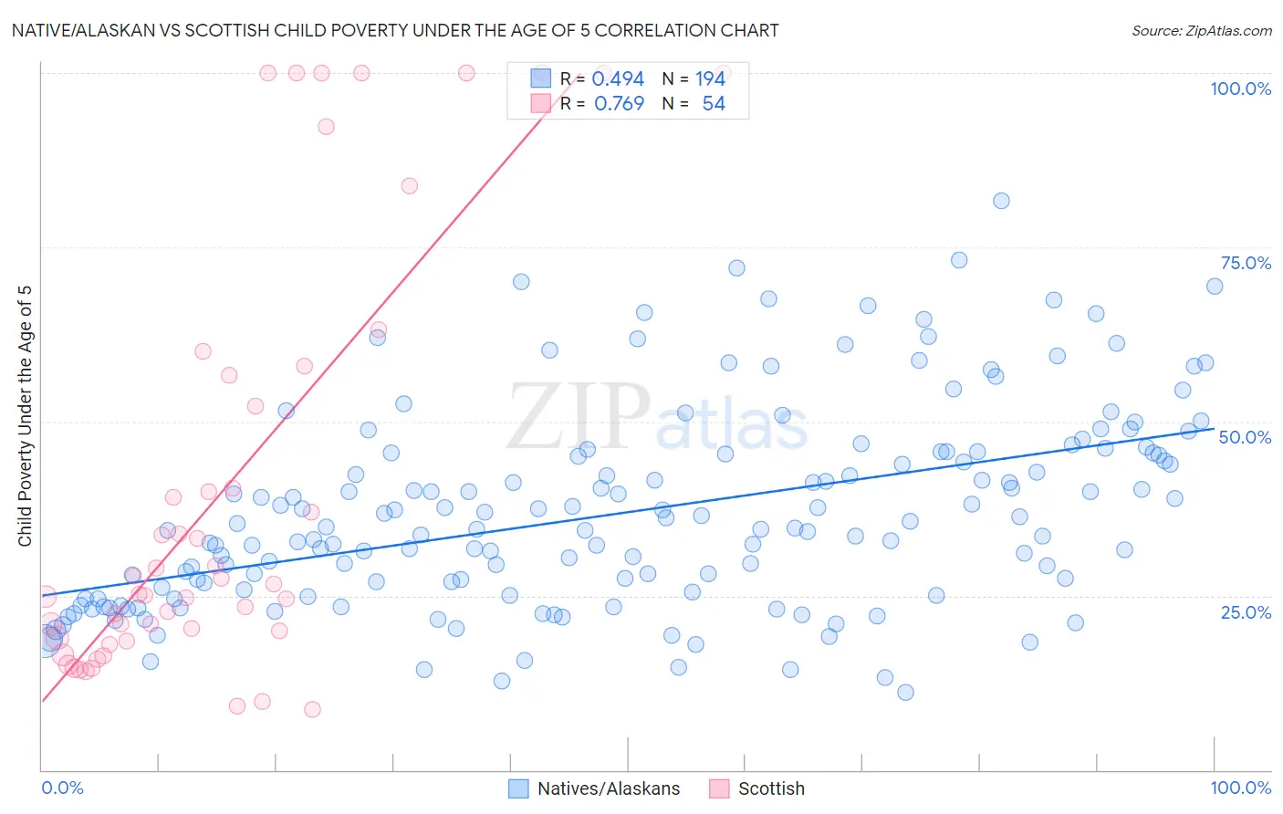 Native/Alaskan vs Scottish Child Poverty Under the Age of 5