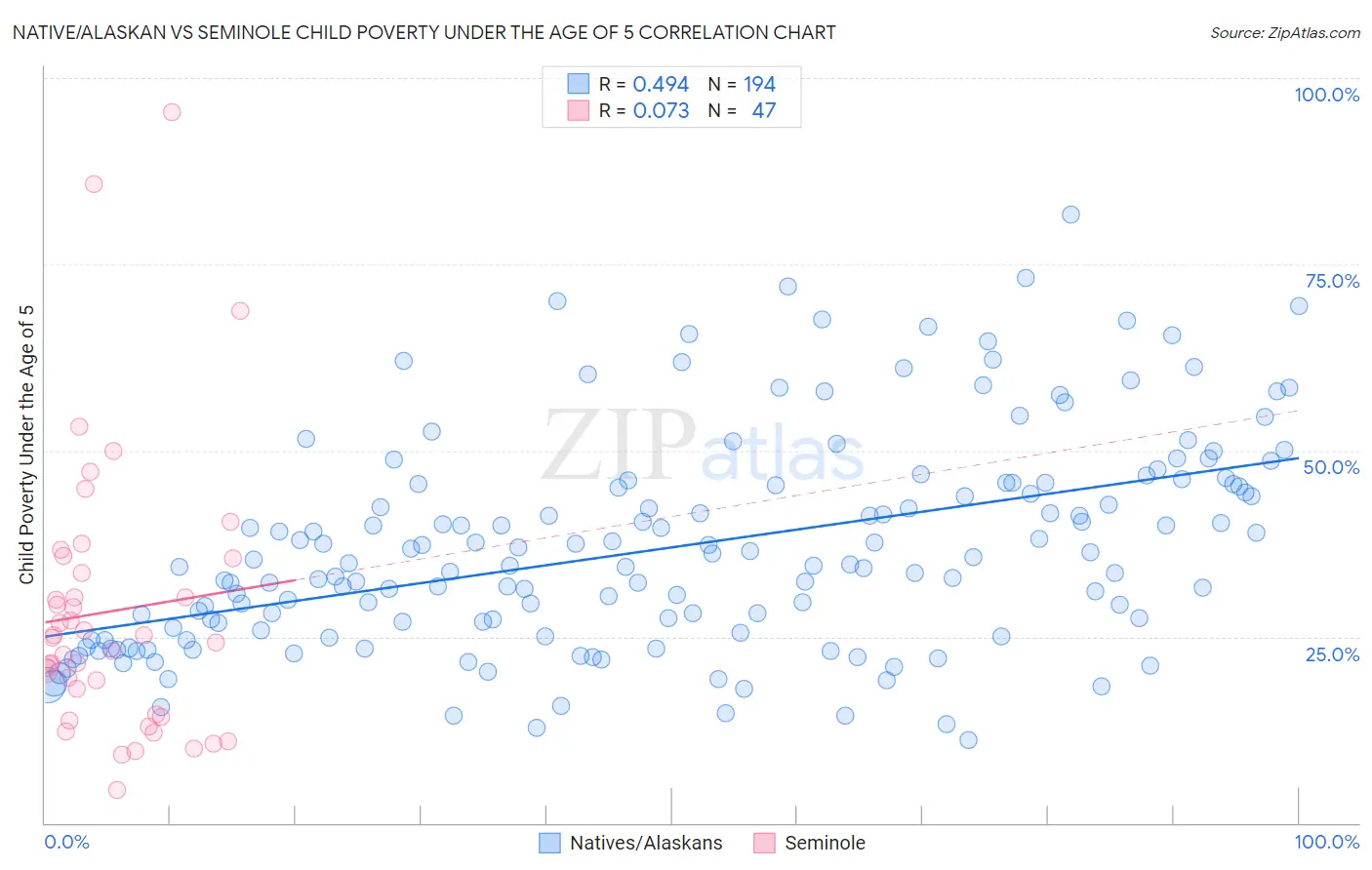 Native/Alaskan vs Seminole Child Poverty Under the Age of 5