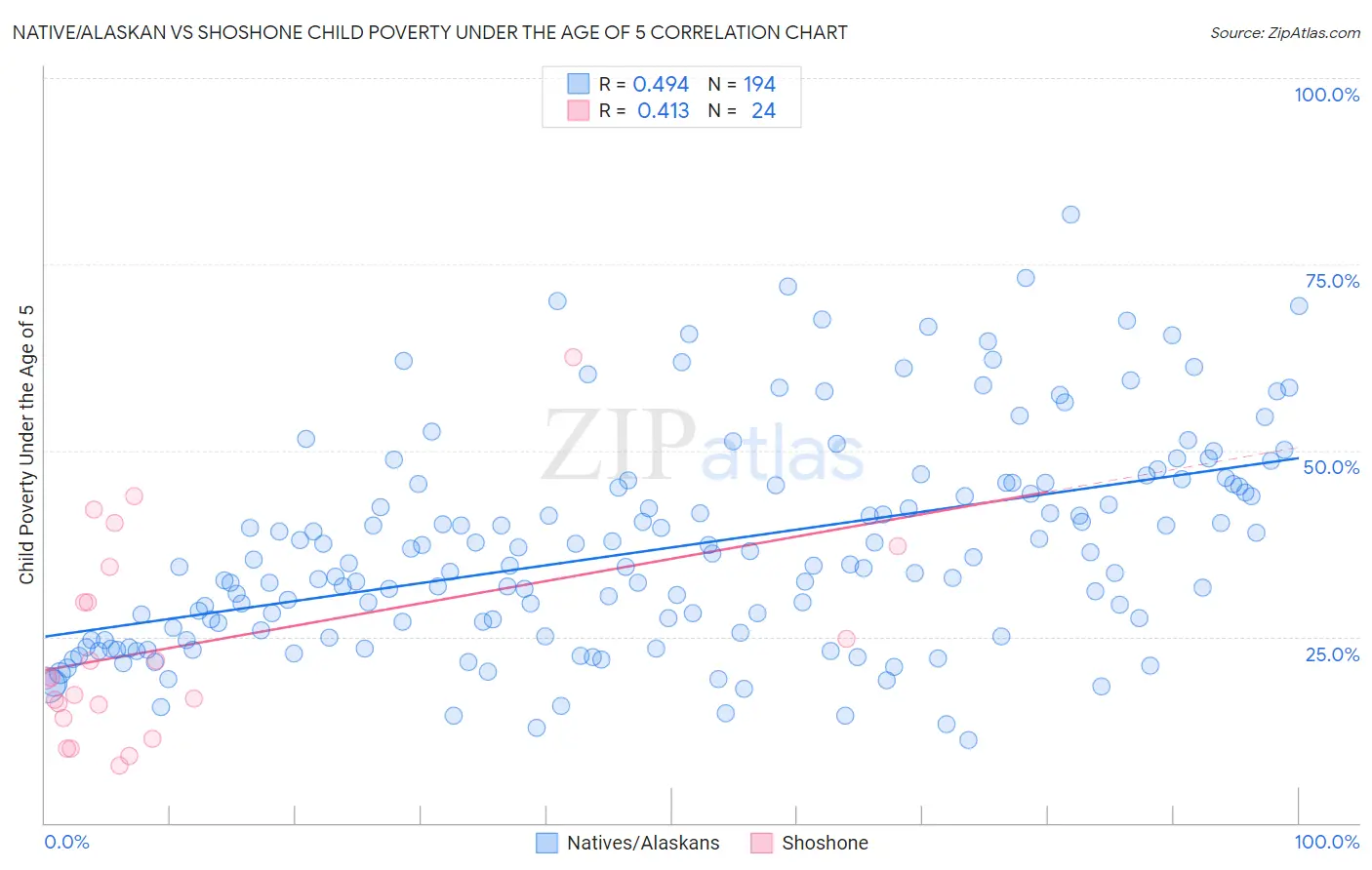 Native/Alaskan vs Shoshone Child Poverty Under the Age of 5