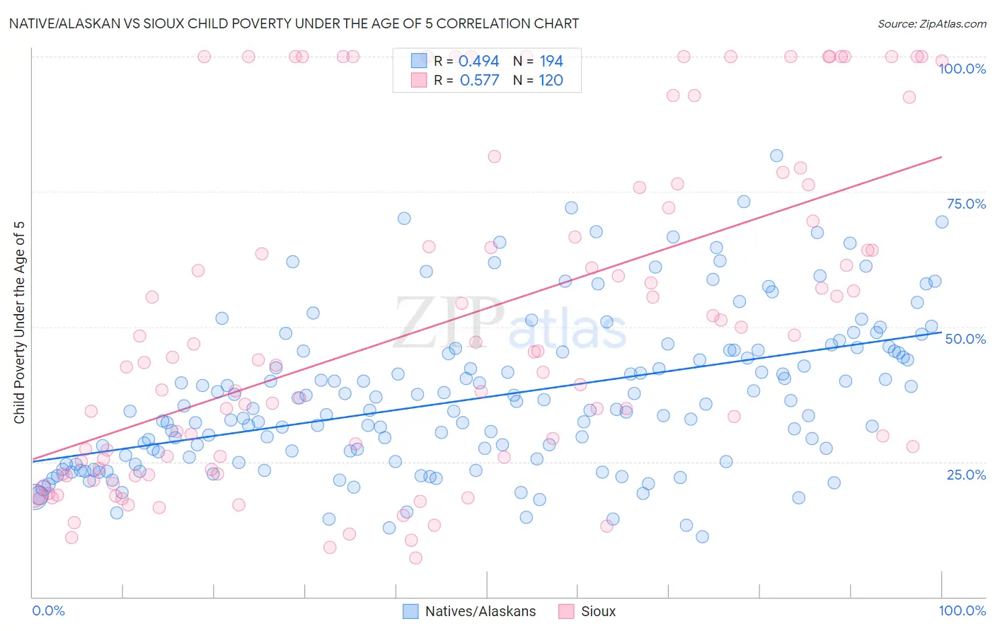 Native/Alaskan vs Sioux Child Poverty Under the Age of 5