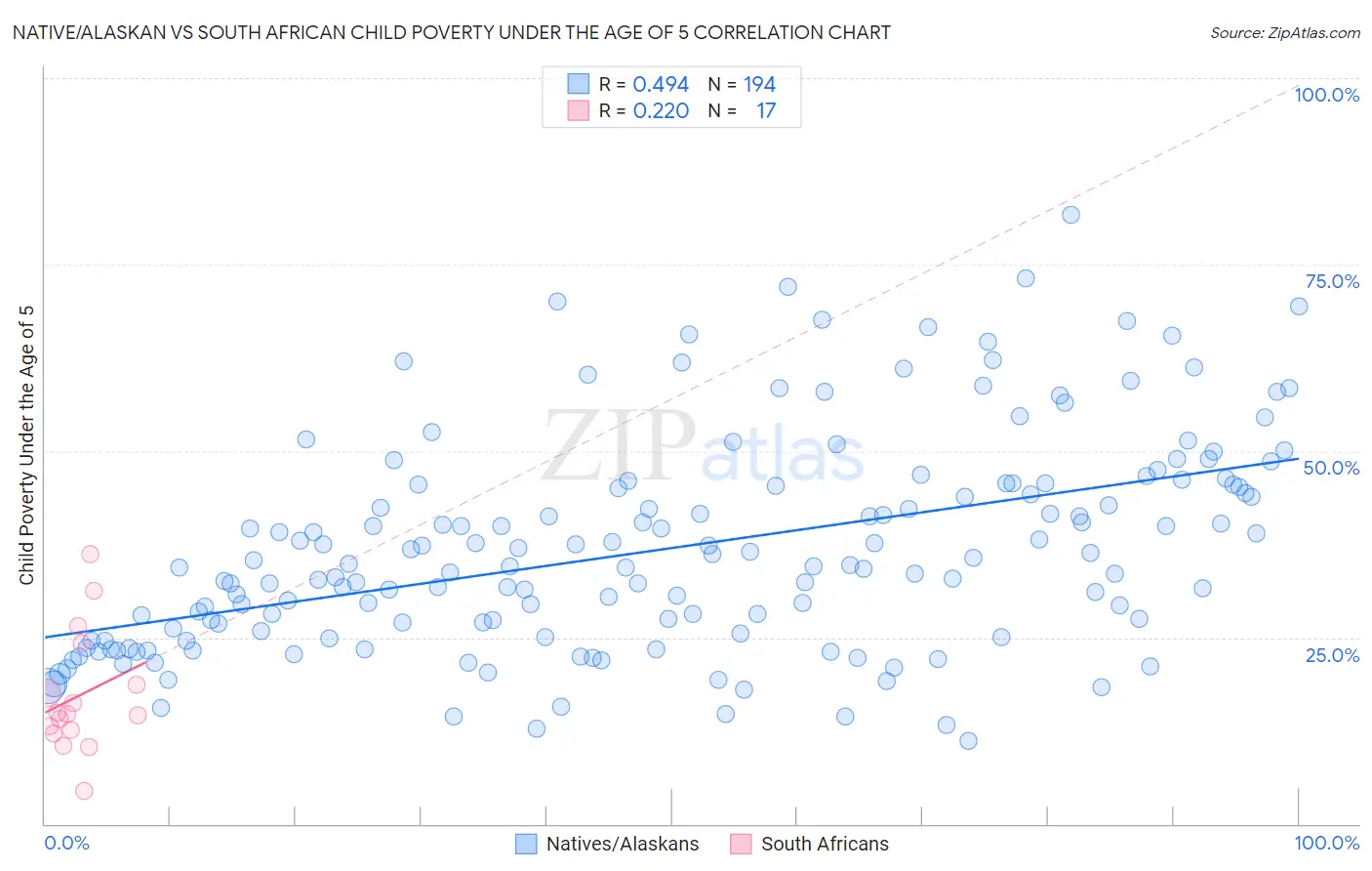 Native/Alaskan vs South African Child Poverty Under the Age of 5