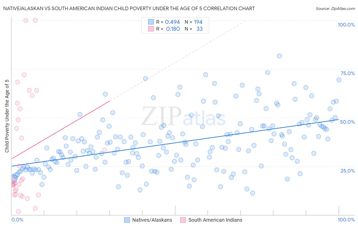 Native/Alaskan vs South American Indian Child Poverty Under the Age of 5
