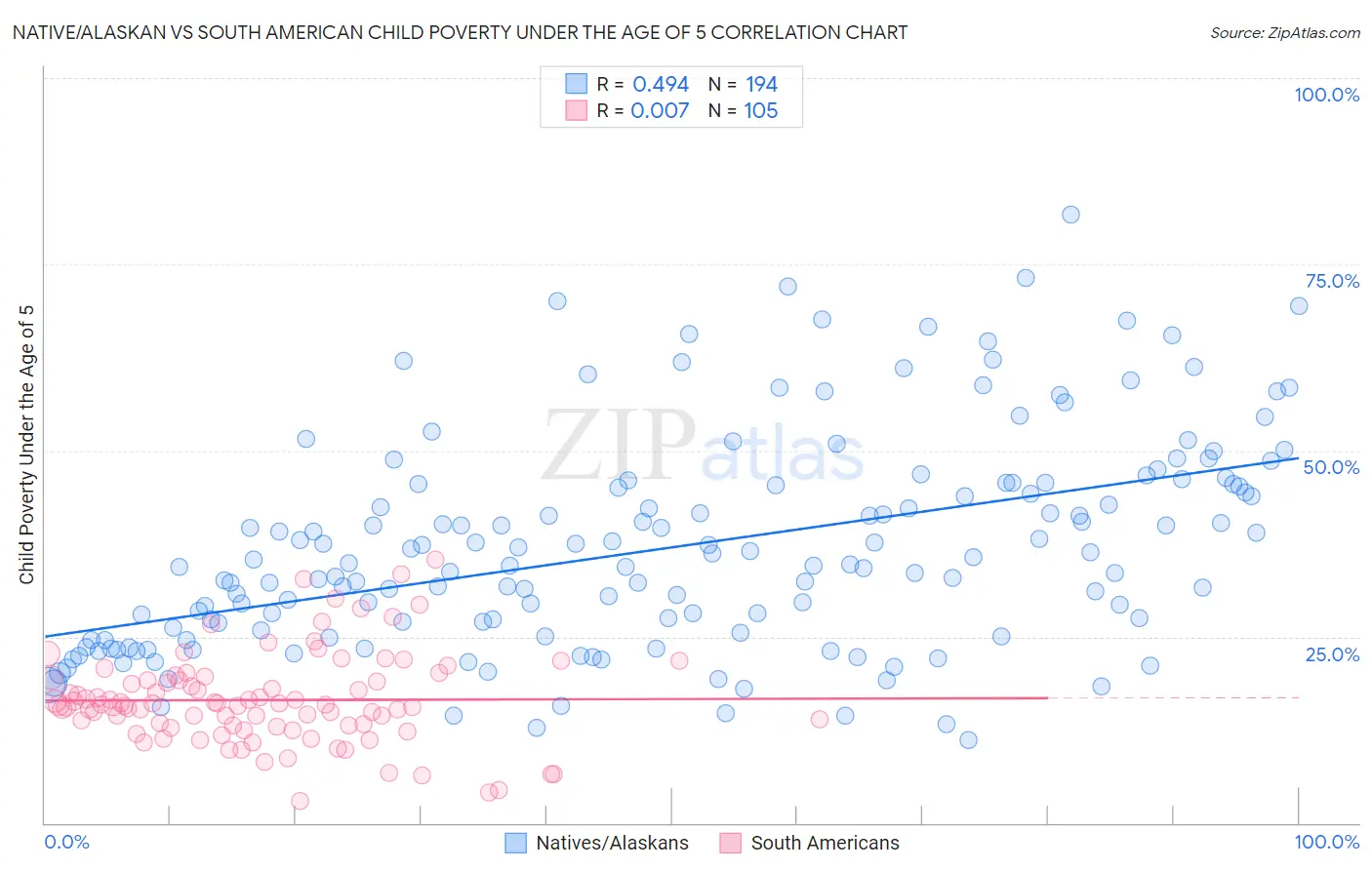Native/Alaskan vs South American Child Poverty Under the Age of 5