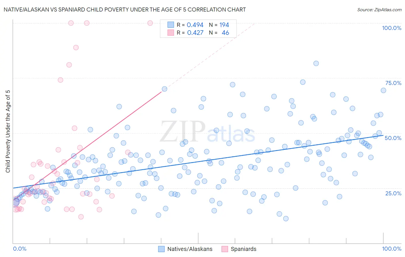 Native/Alaskan vs Spaniard Child Poverty Under the Age of 5