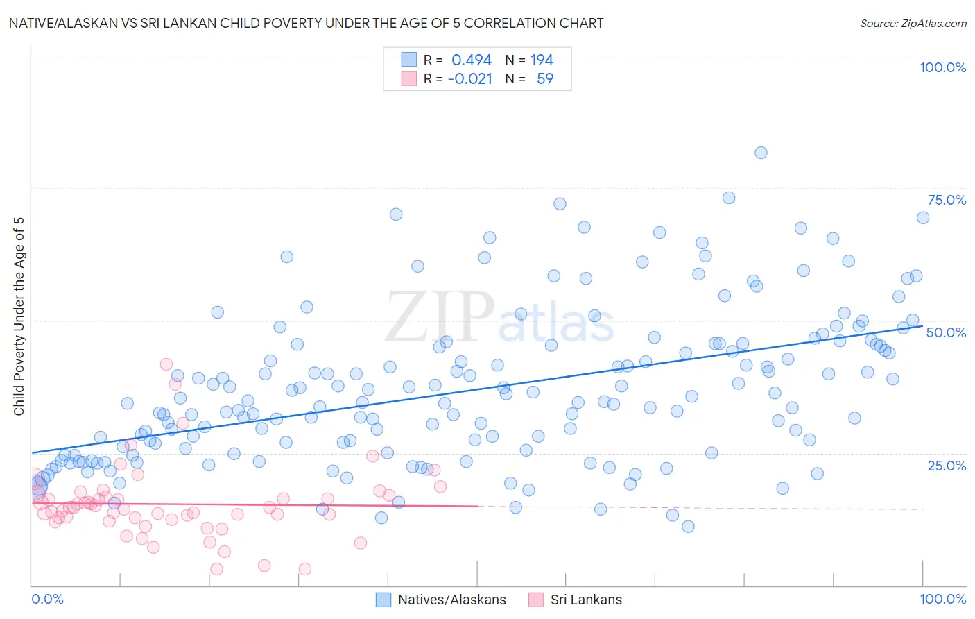 Native/Alaskan vs Sri Lankan Child Poverty Under the Age of 5
