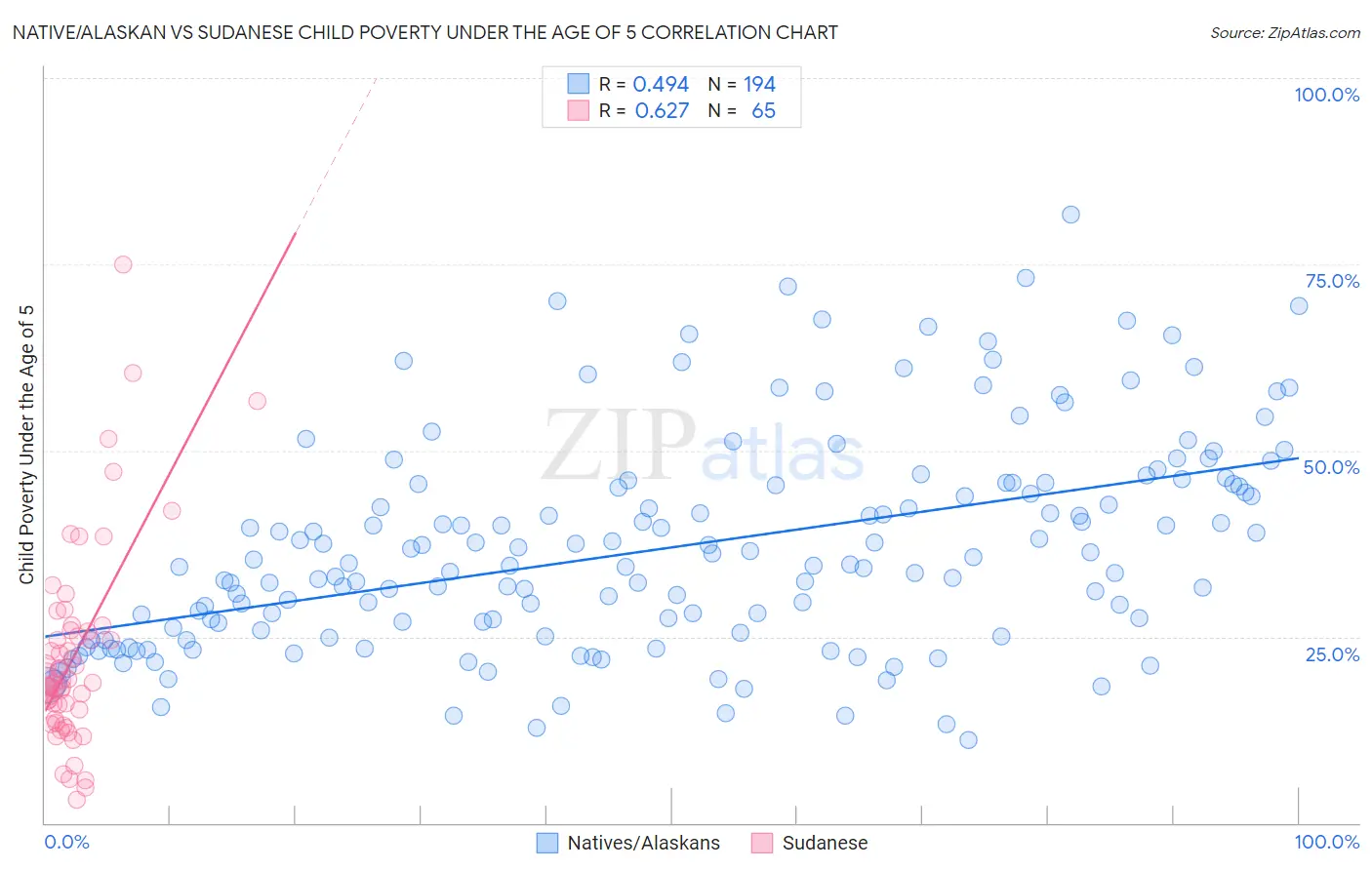 Native/Alaskan vs Sudanese Child Poverty Under the Age of 5
