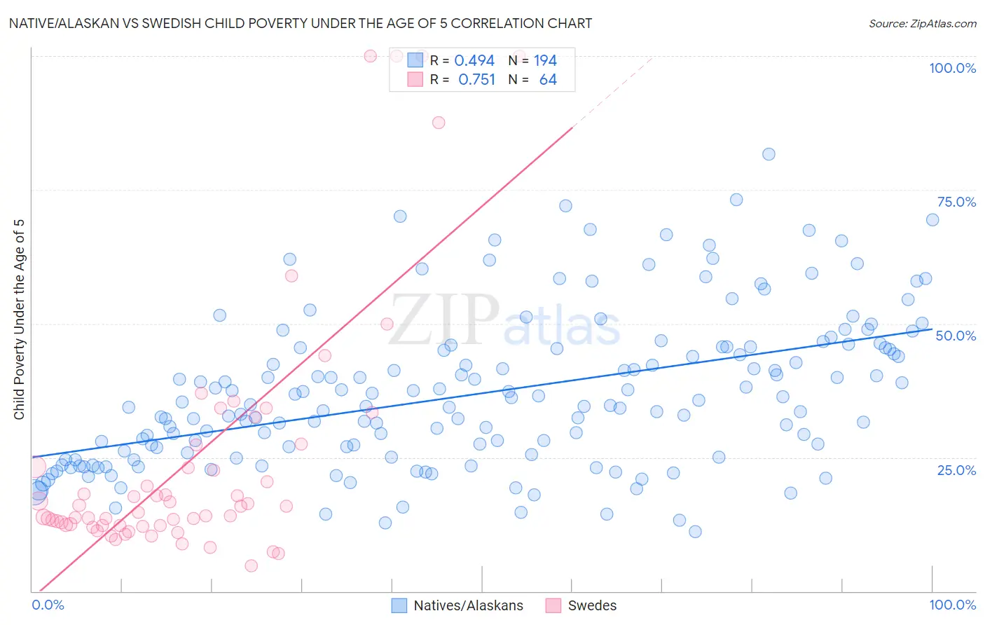 Native/Alaskan vs Swedish Child Poverty Under the Age of 5