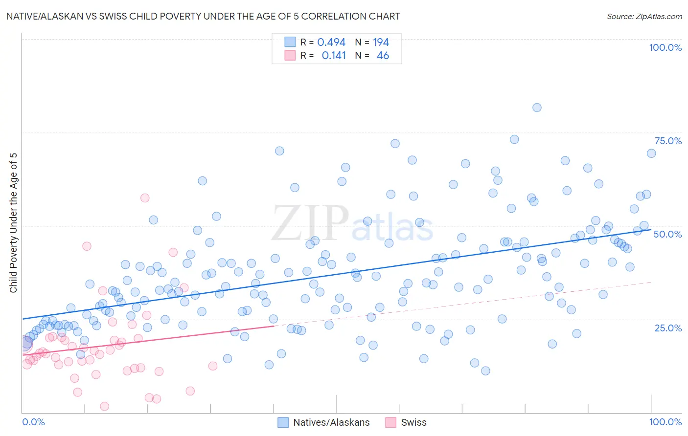 Native/Alaskan vs Swiss Child Poverty Under the Age of 5