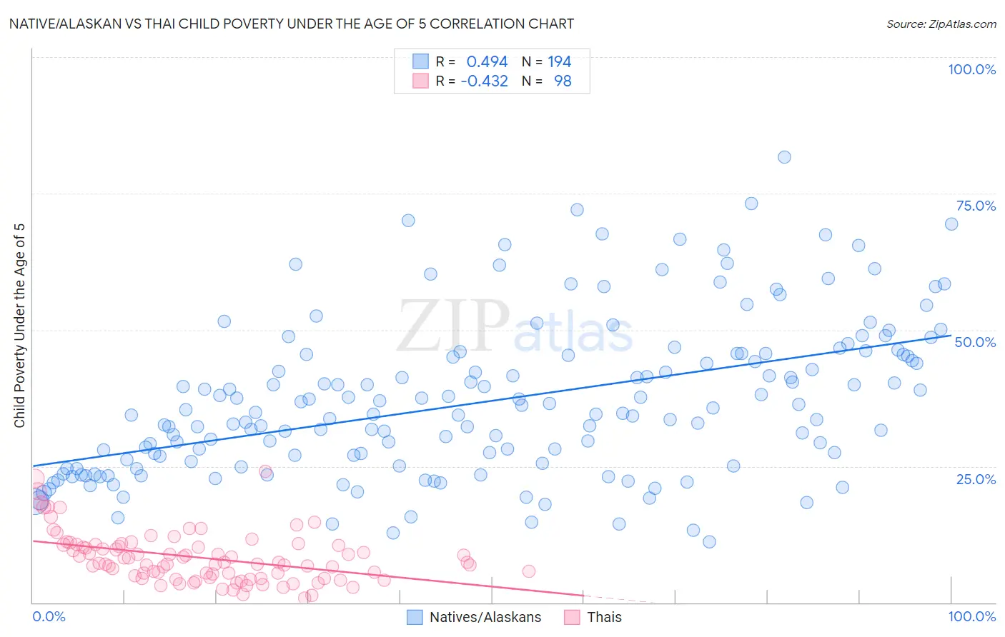 Native/Alaskan vs Thai Child Poverty Under the Age of 5