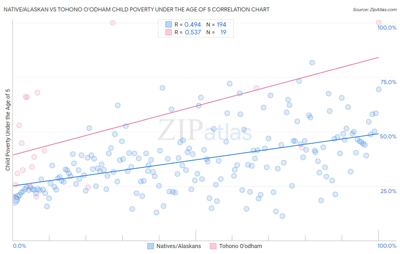 Native/Alaskan vs Tohono O'odham Child Poverty Under the Age of 5