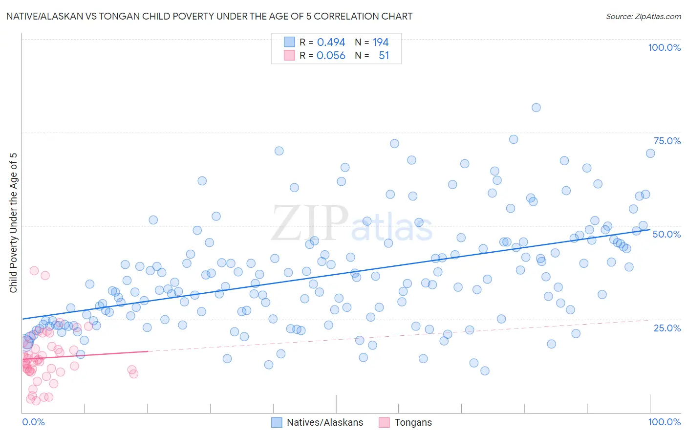 Native/Alaskan vs Tongan Child Poverty Under the Age of 5