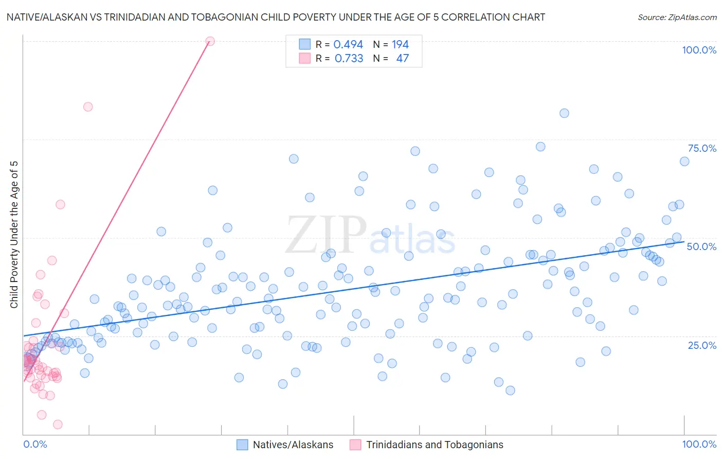 Native/Alaskan vs Trinidadian and Tobagonian Child Poverty Under the Age of 5