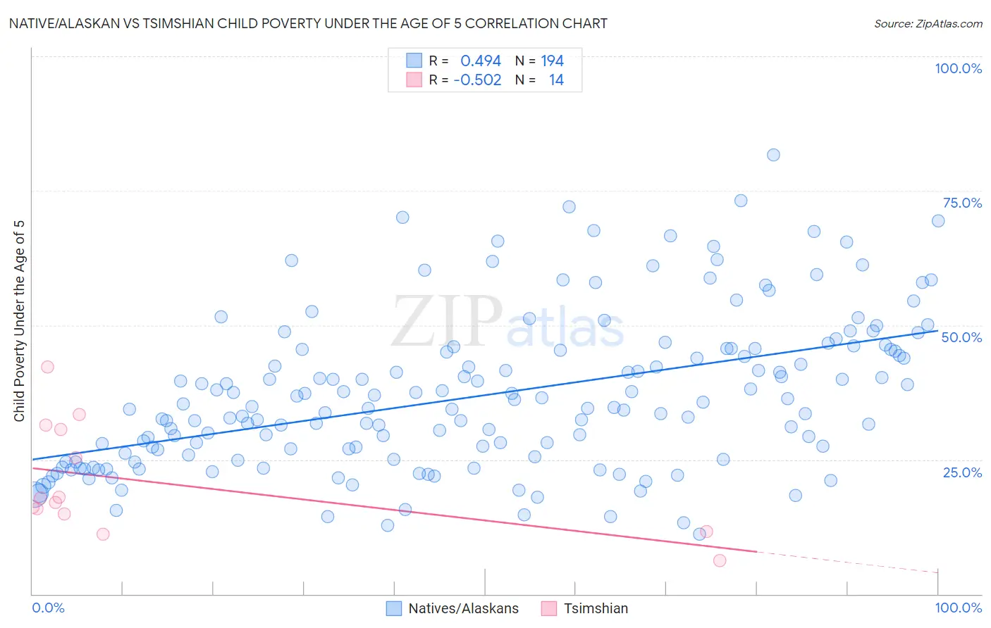 Native/Alaskan vs Tsimshian Child Poverty Under the Age of 5