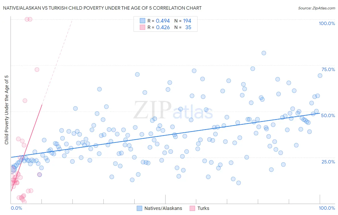 Native/Alaskan vs Turkish Child Poverty Under the Age of 5