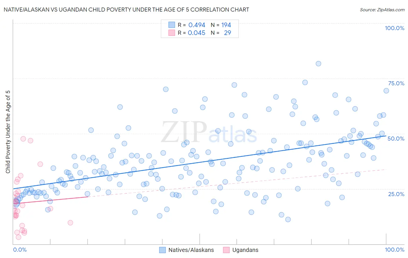 Native/Alaskan vs Ugandan Child Poverty Under the Age of 5