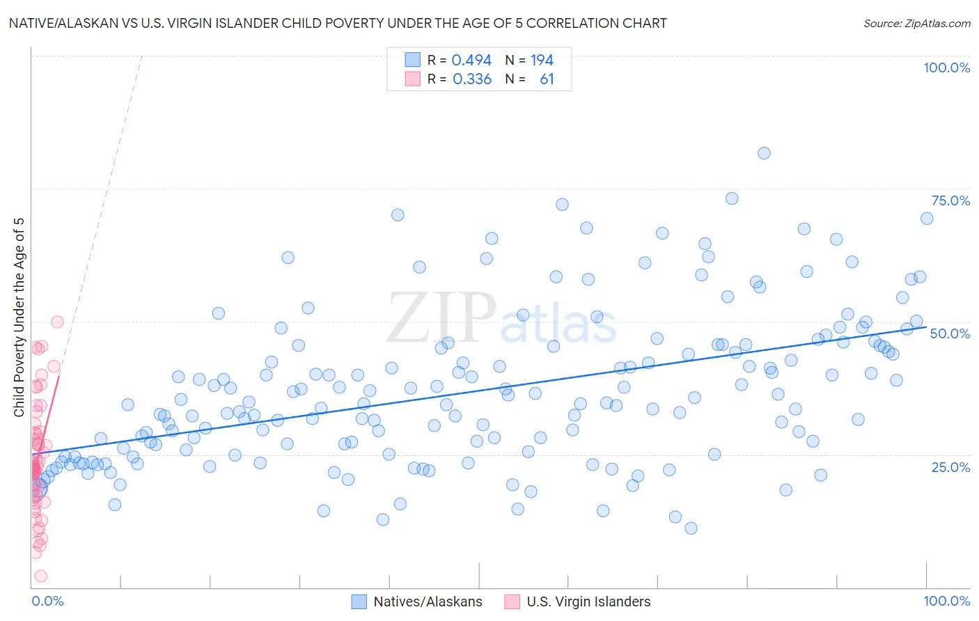 Native/Alaskan vs U.S. Virgin Islander Child Poverty Under the Age of 5