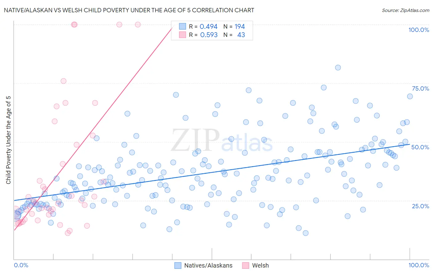 Native/Alaskan vs Welsh Child Poverty Under the Age of 5