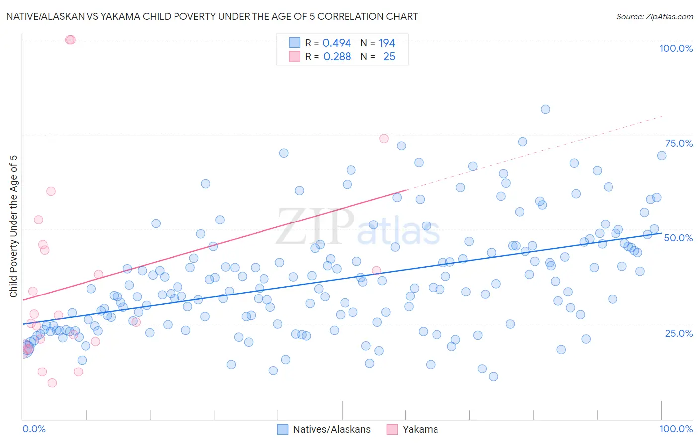 Native/Alaskan vs Yakama Child Poverty Under the Age of 5