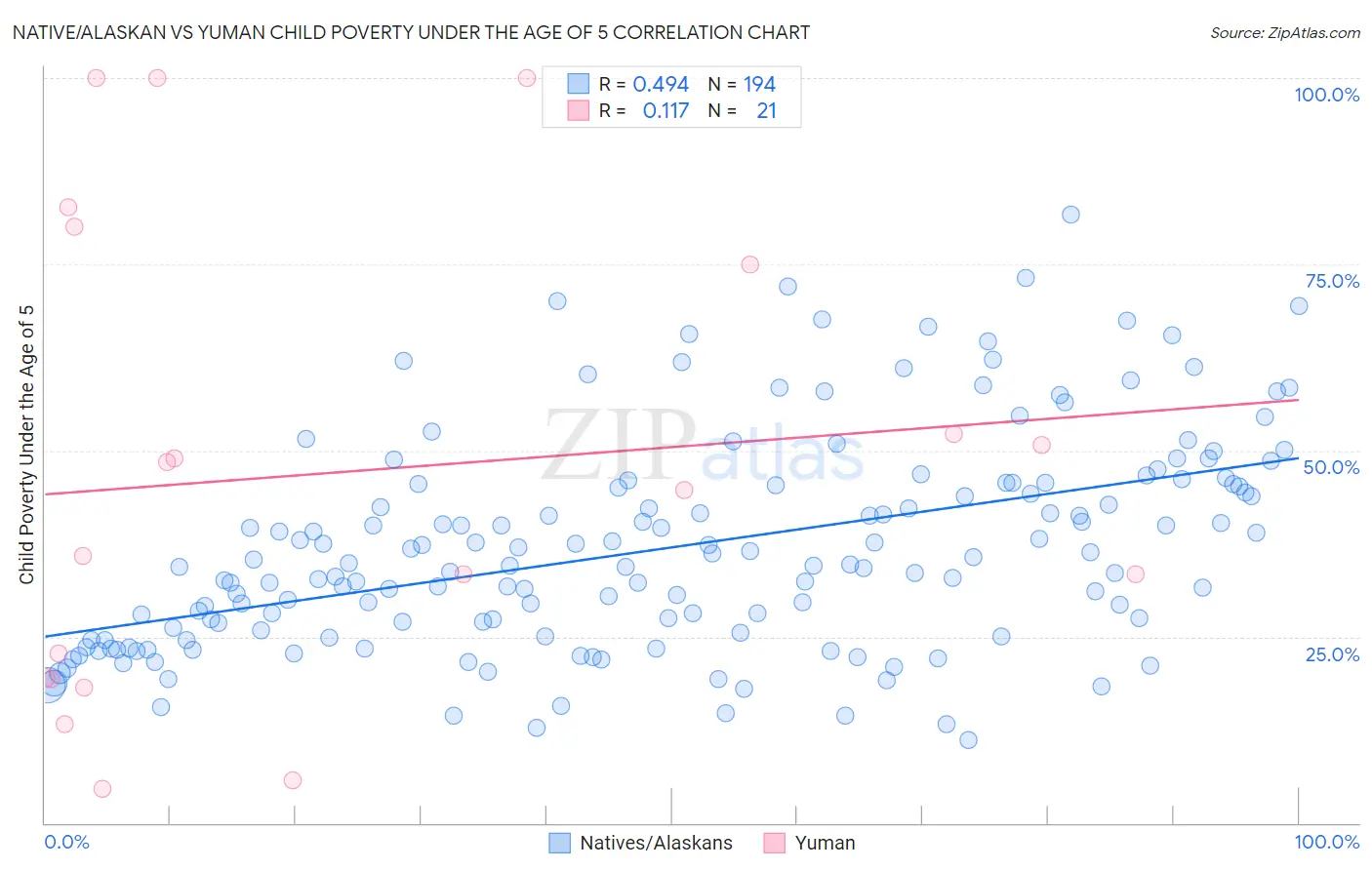 Native/Alaskan vs Yuman Child Poverty Under the Age of 5