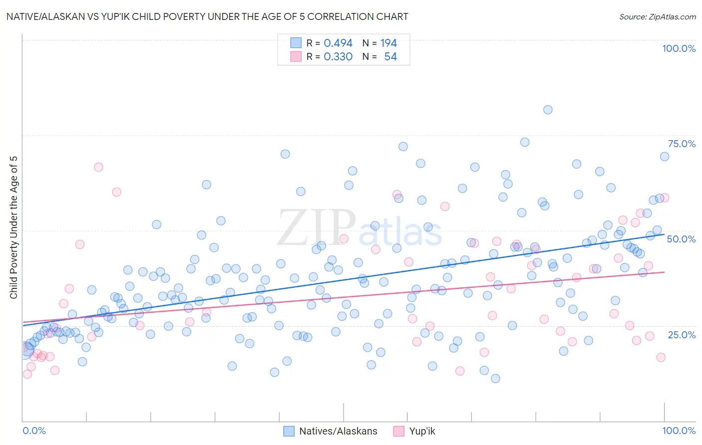 Native/Alaskan vs Yup'ik Child Poverty Under the Age of 5