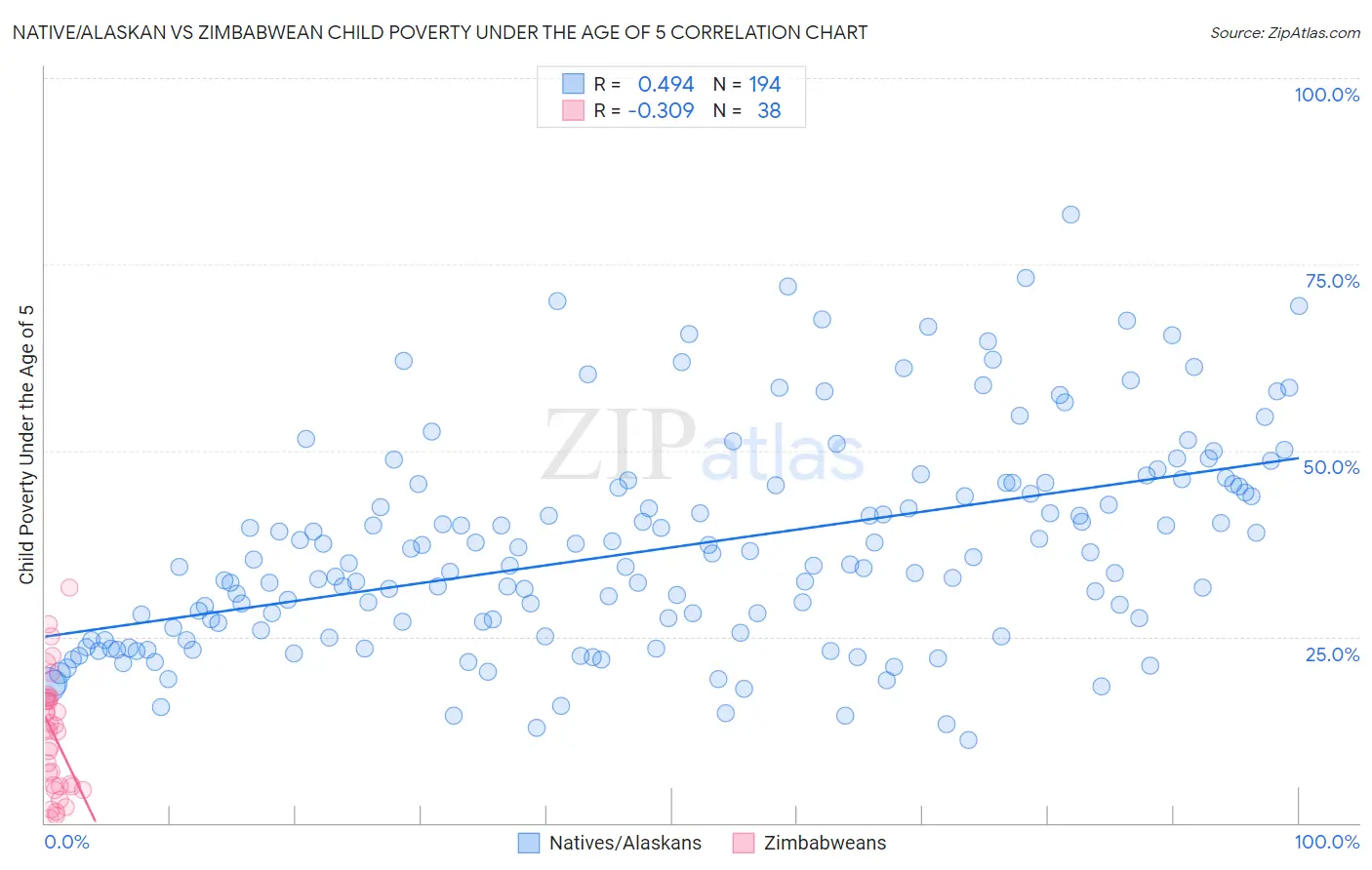 Native/Alaskan vs Zimbabwean Child Poverty Under the Age of 5