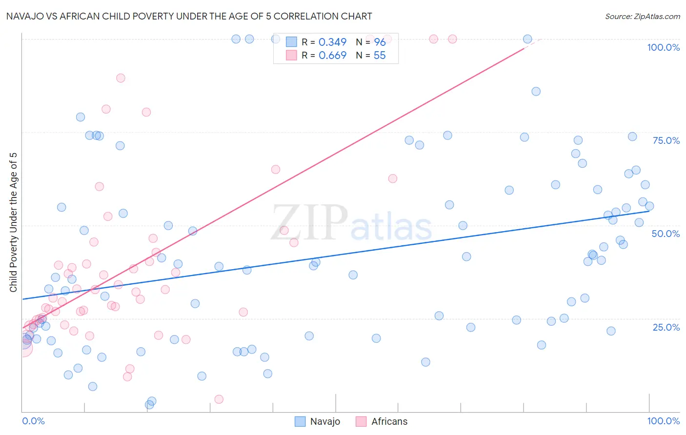 Navajo vs African Child Poverty Under the Age of 5