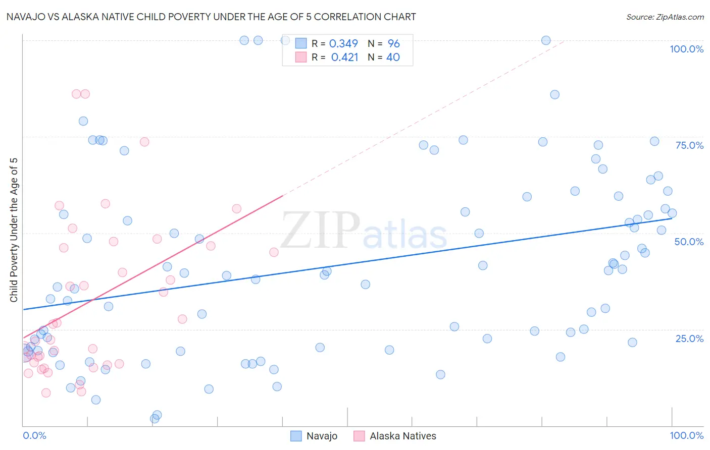 Navajo vs Alaska Native Child Poverty Under the Age of 5