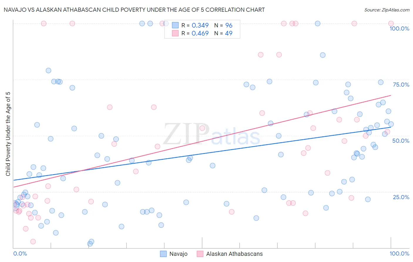 Navajo vs Alaskan Athabascan Child Poverty Under the Age of 5
