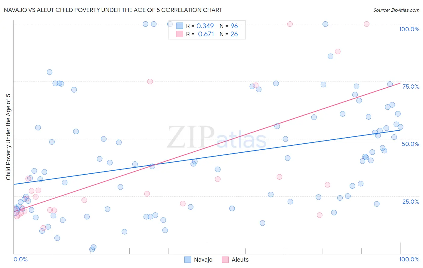 Navajo vs Aleut Child Poverty Under the Age of 5