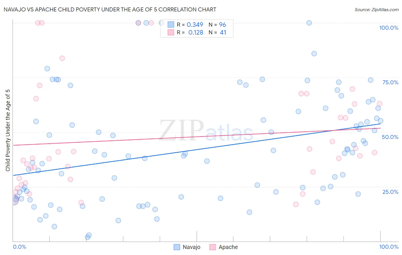 Navajo vs Apache Child Poverty Under the Age of 5