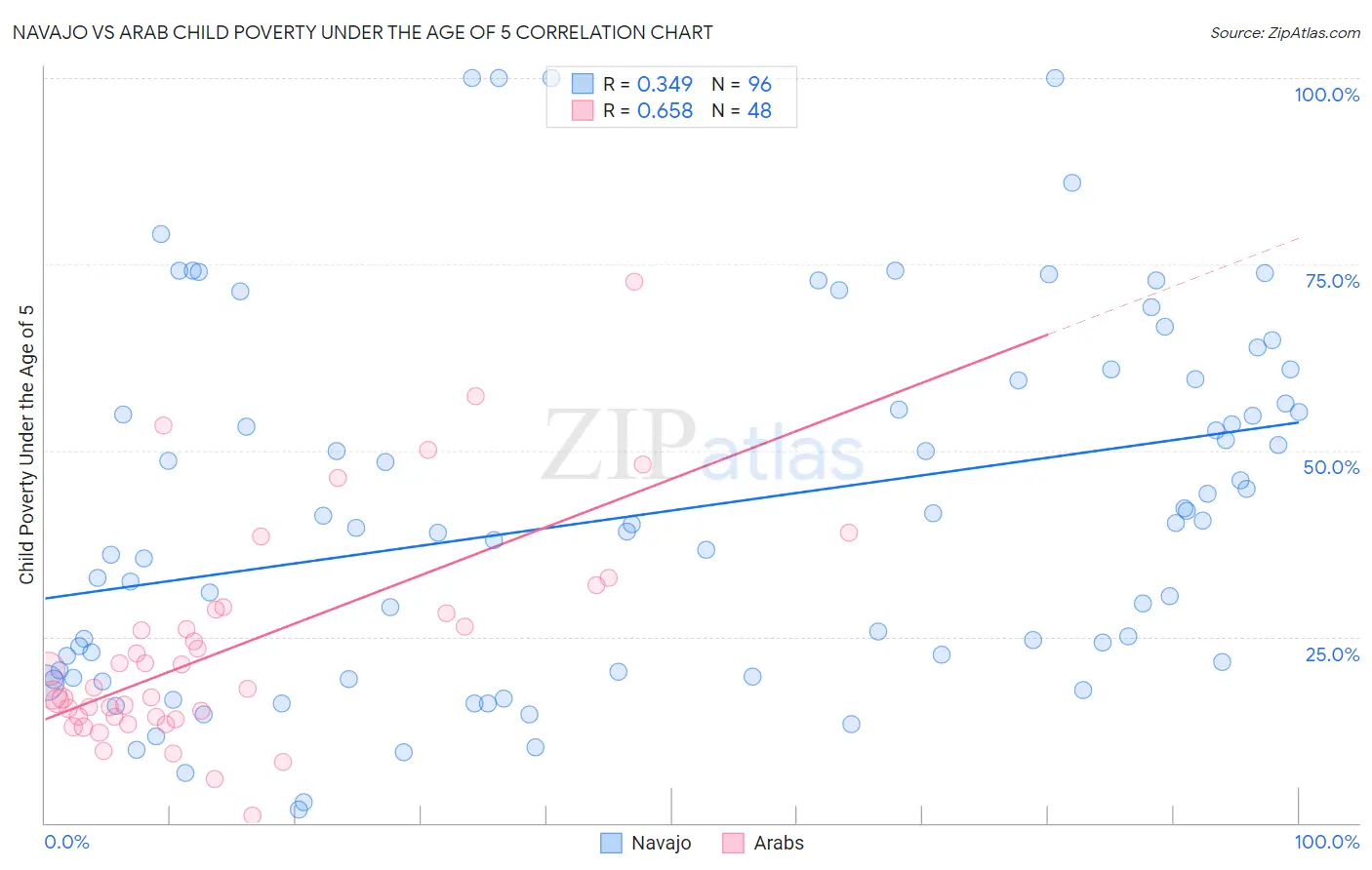 Navajo vs Arab Child Poverty Under the Age of 5